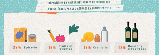 Répartition consommation produits bio en France