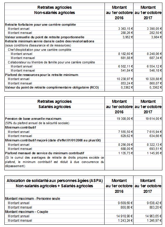 Barème des retraites agricoles Alim'agri