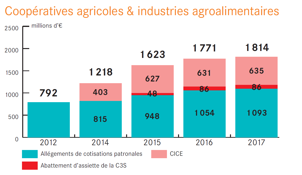 L’agriculture Et L’agroalimentaire Au Cœur De La Politique Pour La ...