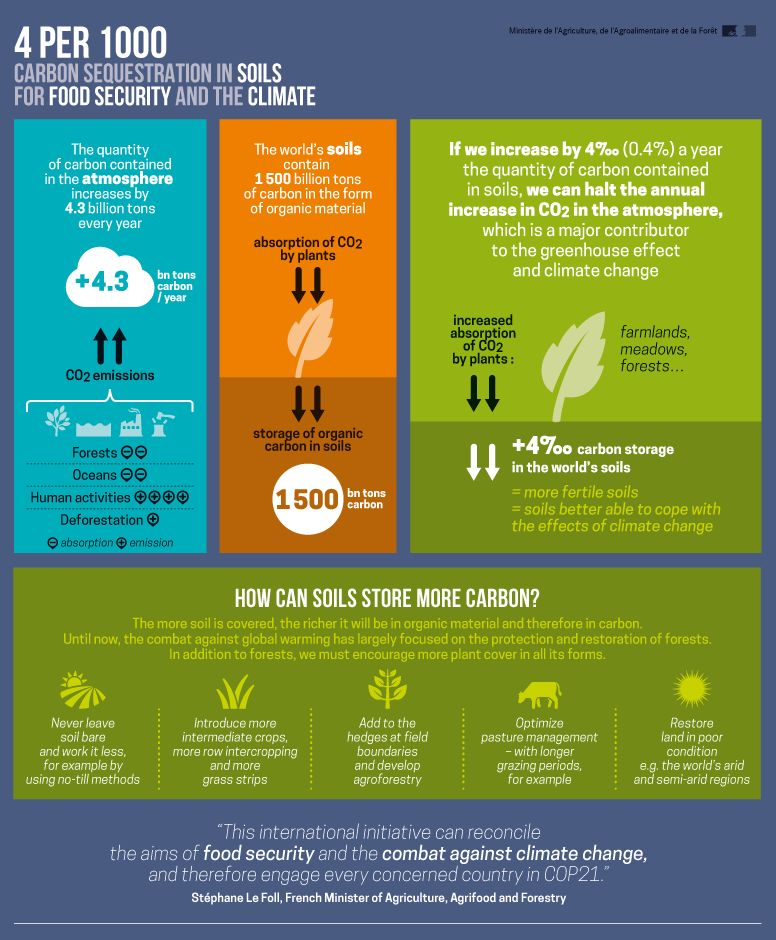 infographics-carbon-sequestration-in-soils-alim-agri