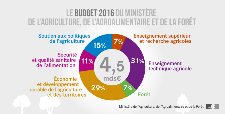 Présentation Du Projet De Budget Du Ministère Pour 2016 | Alim'agri