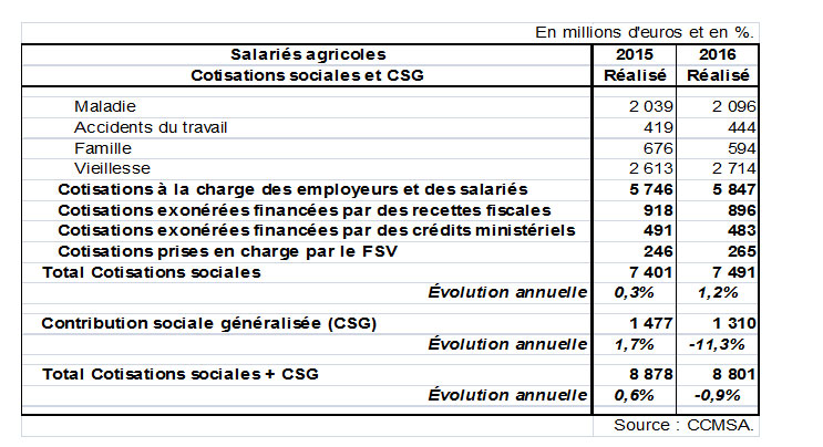 Les Cotisations Sociales Et La Csg Minist Re De L Agriculture Et De L