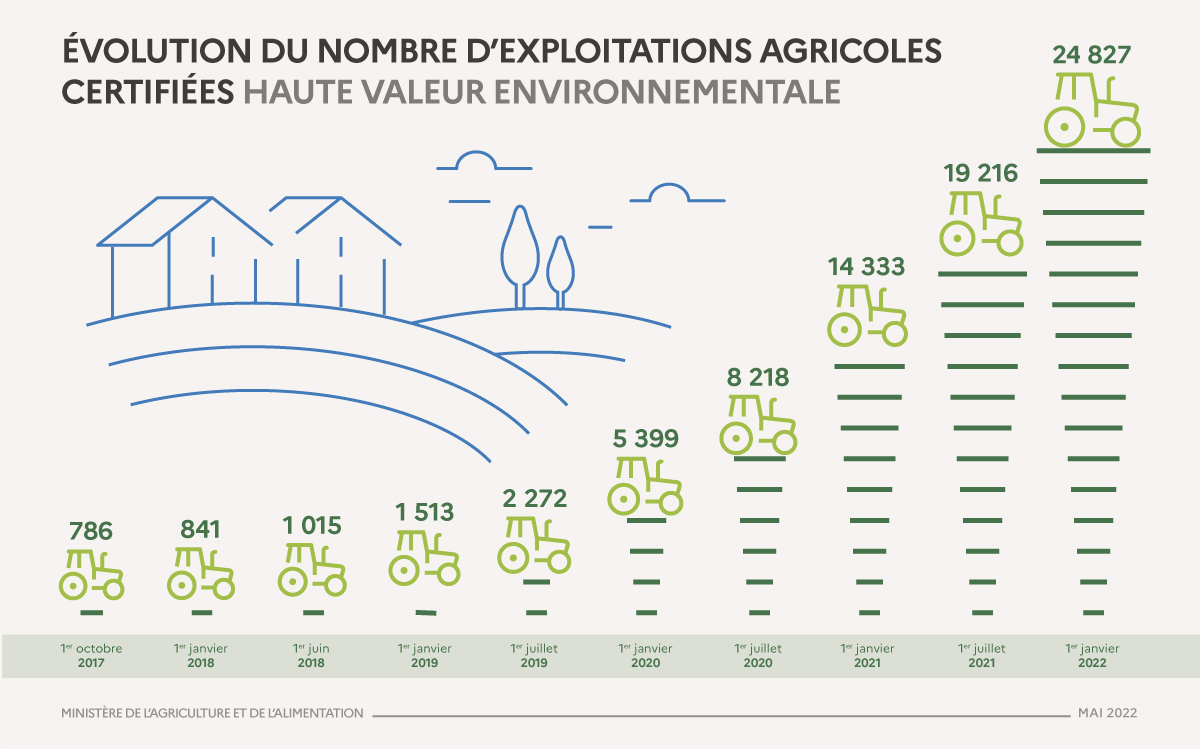 2volution du nombre d'exploitations agricole certifiées Haute Valeur Environnementale