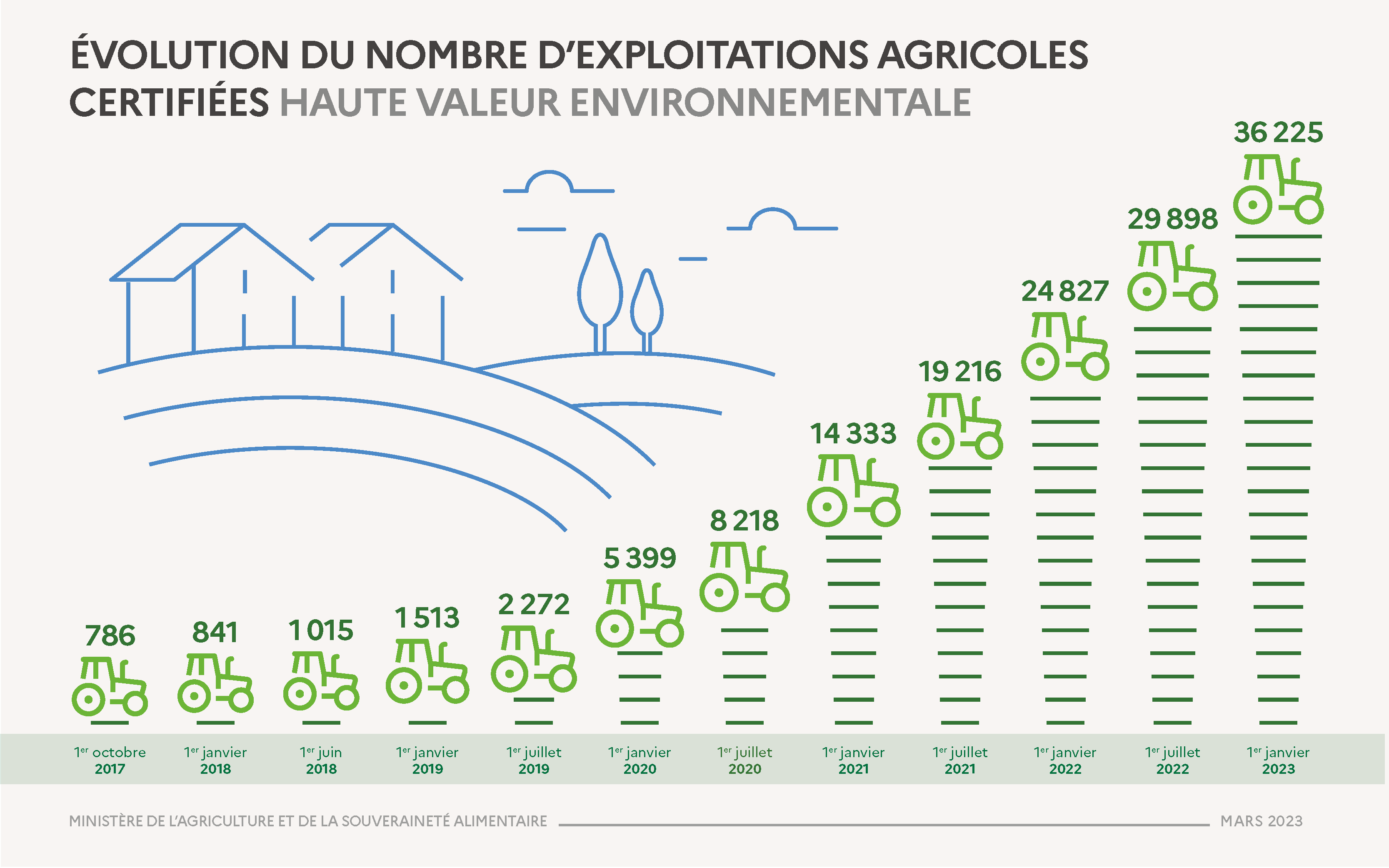 Les Chiffres Clés De La Haute Valeur Environnementale (HVE) | Ministère ...