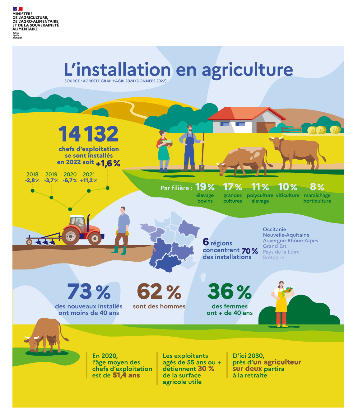 Infographie - L'installation en agriculture