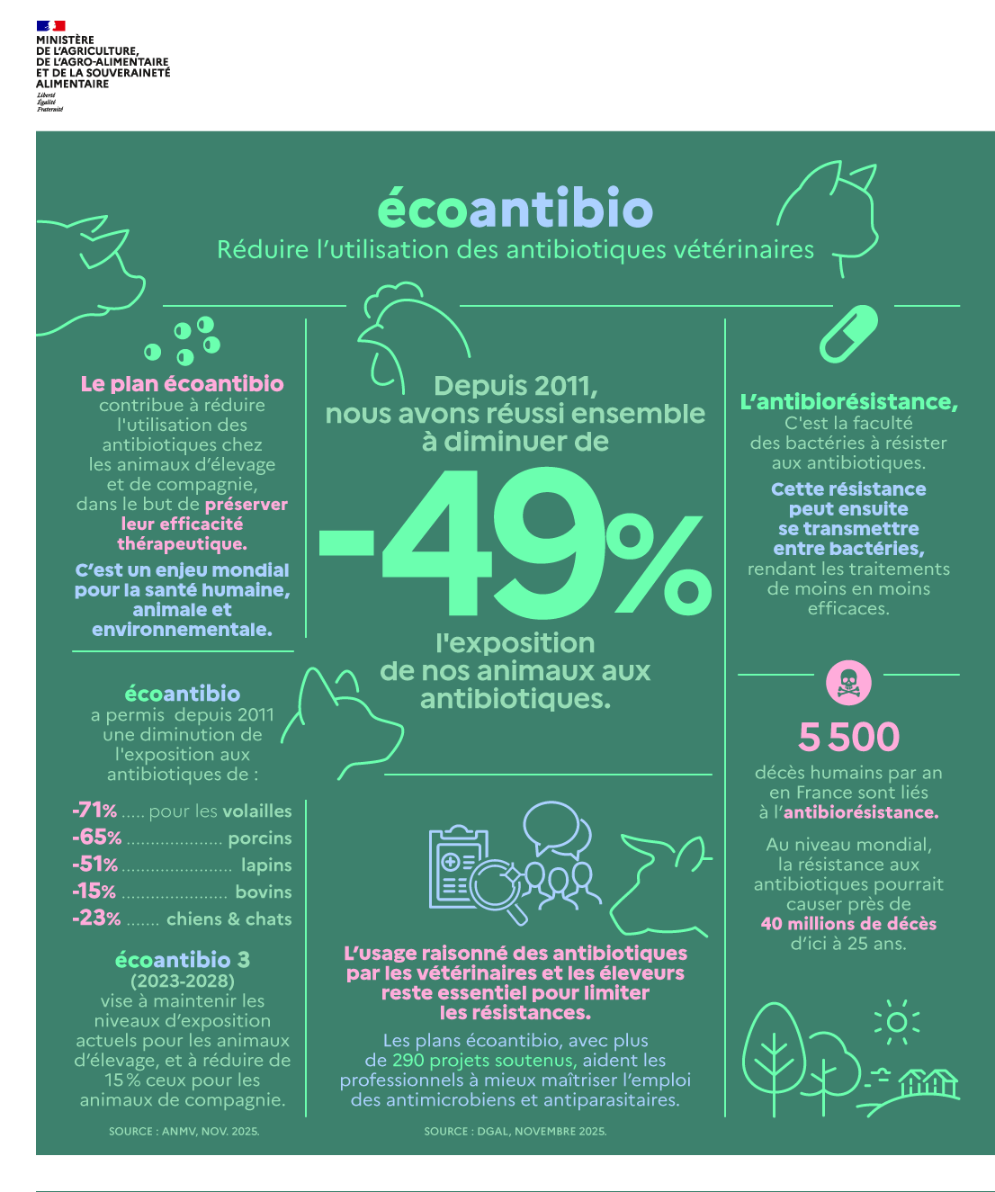 Écoantibio, réduire l’utilisation des antibiotiques vétérinaires, voir transcription