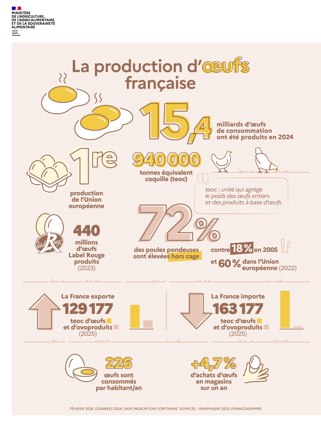 Infographie sur le production d'œufs (voir transcription)