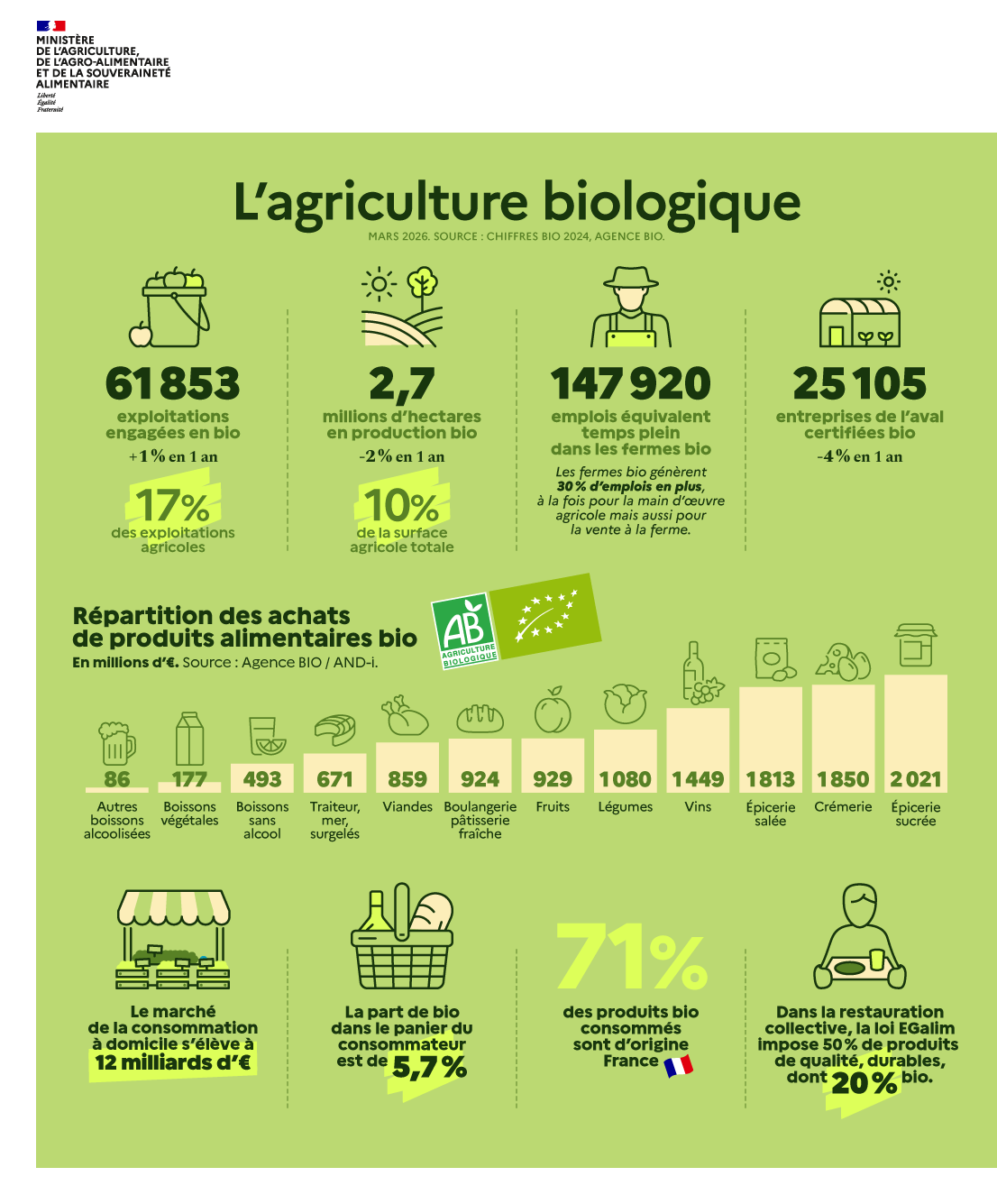 Infographie l'agriculture biologique, voir transcription