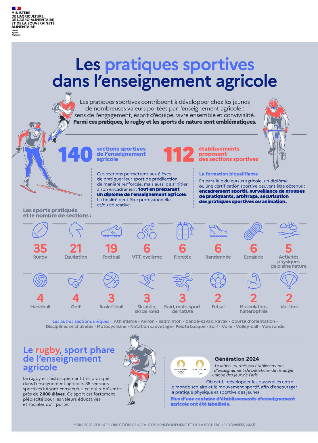 Infographie - Les pratiques sportives de l'enseignement agricole voir transcription
