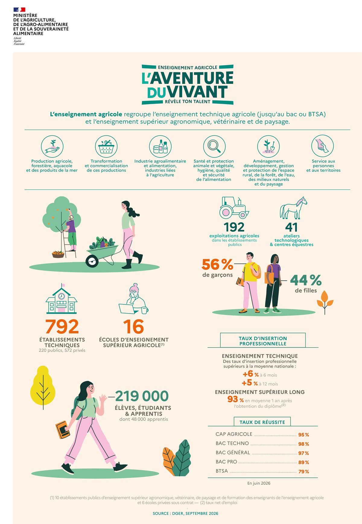 Infographie - L'enseignement agricole (septembre 2026)