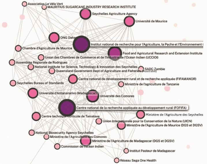 Graphique des relations entre les partenaires régionaux montrant les nœuds les plus connectés