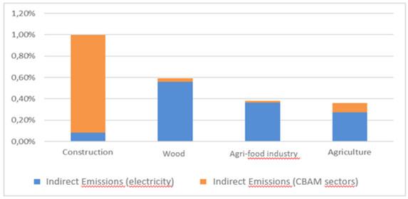 CBAM exposure of downstream sectors