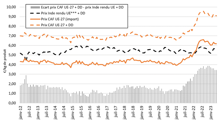 Comparison of CIF (Cost, Insurance, and Freight) prices for frozen deboned beef imports by the EU-27 and estimated Indian export prices delivered to the EU-27