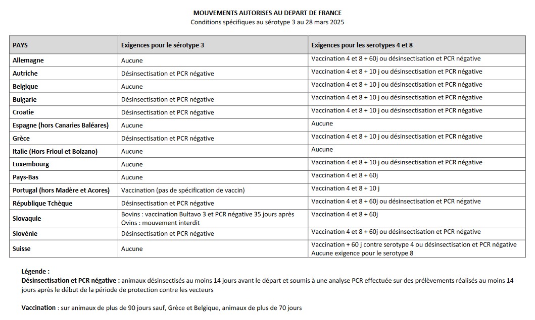 Conditions aux échanges relatives à la FCO à destination de certains Etats membres européens
