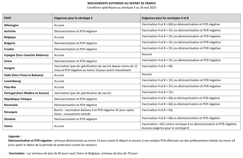 Conditions aux échanges relatives à la FCO à destination de certains Etats membres européens