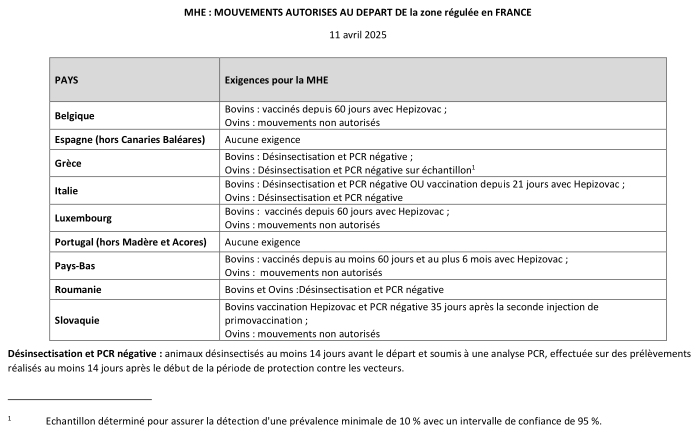 Conditions aux échanges relatives à la MHE depuis la zone régulée à destination de certains États membres européens (juillet 2025)