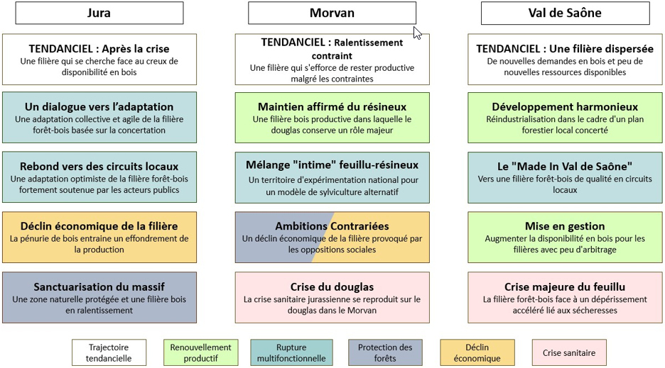 Correspondance entre les trajectoires régionales et les scénarios par territoires