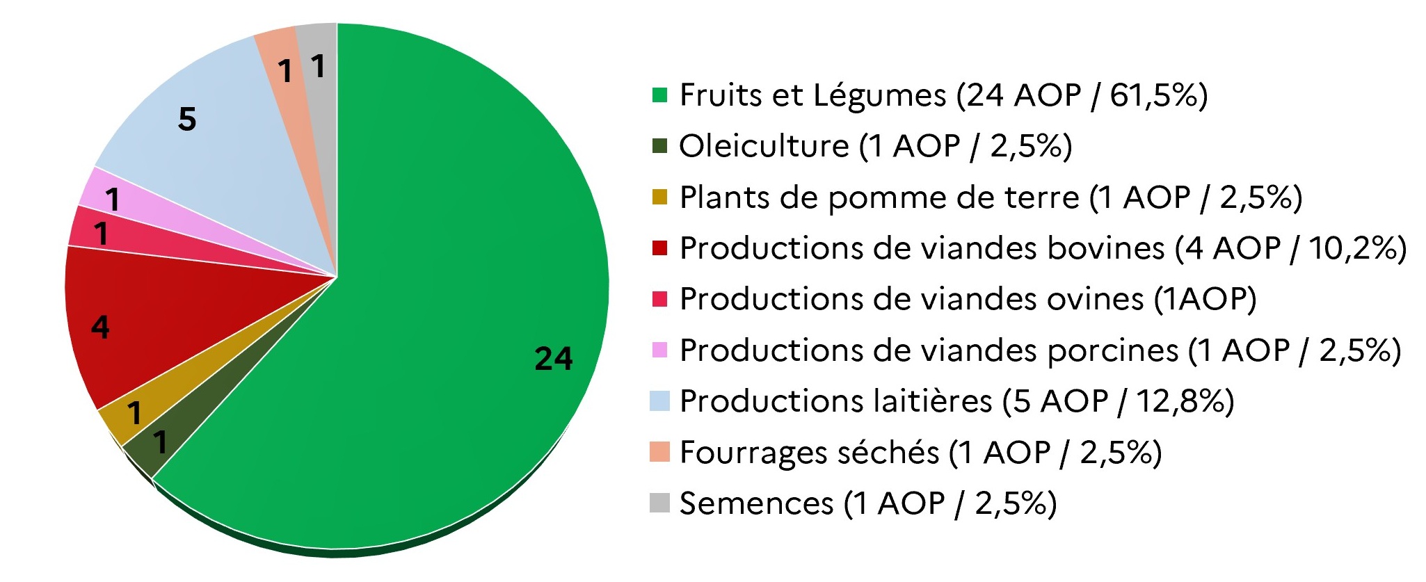 Associations d'organisations de producteurs (AOP) par secteur (en nombre et en % du total). Voir la transcription sous l'image