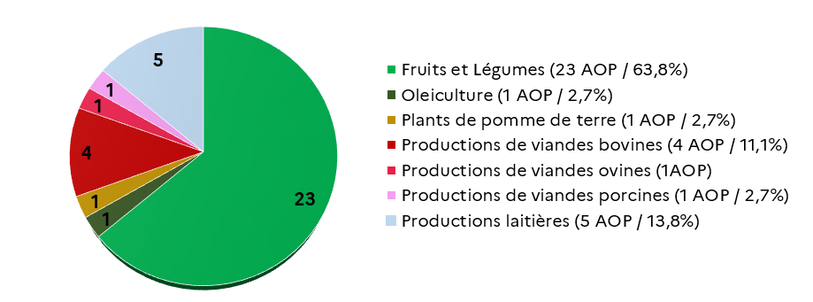 Associations d'organisations de producteurs (AOP) par secteur (en nombre et en % du total). Voir la transcription sous l'image