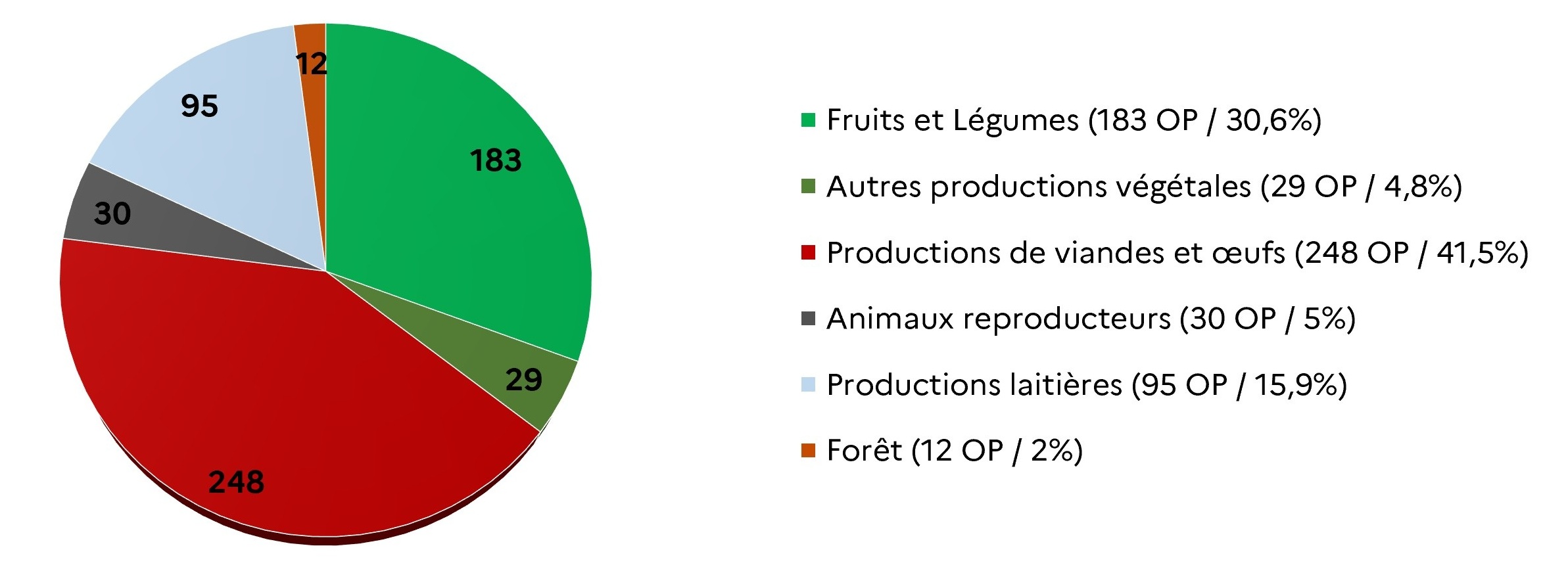 Organisations de producteurs (OP) par filières. Voir la transcription sous l'image
