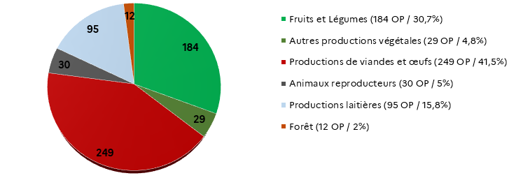 Organisations de producteurs (OP) par filières. Voir la transcription sous l'image