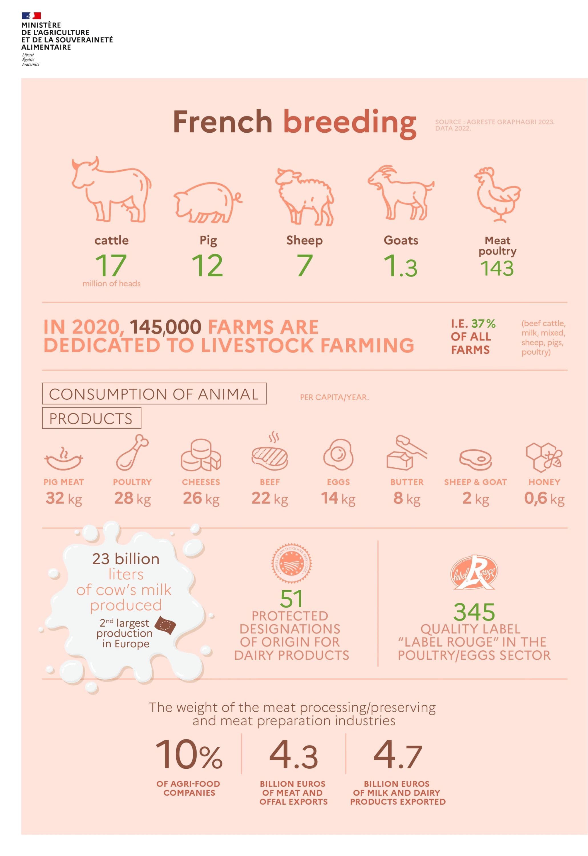 Infographic - French breeding. See the transcript below.