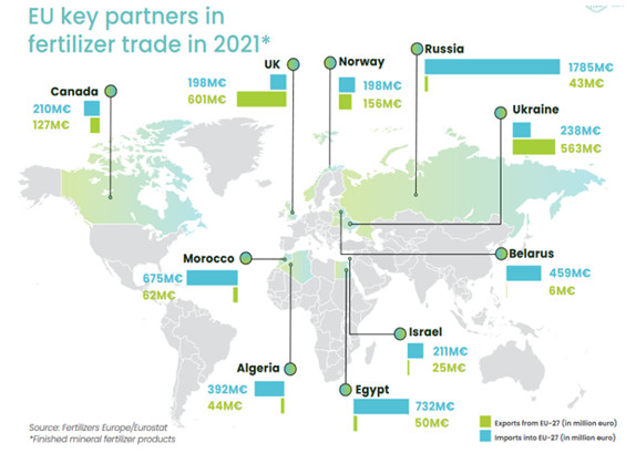 EU key partners in fertilizer trade in 2021