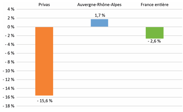 Évolution du tonnage de bovins abattus entre 2018 et 2021