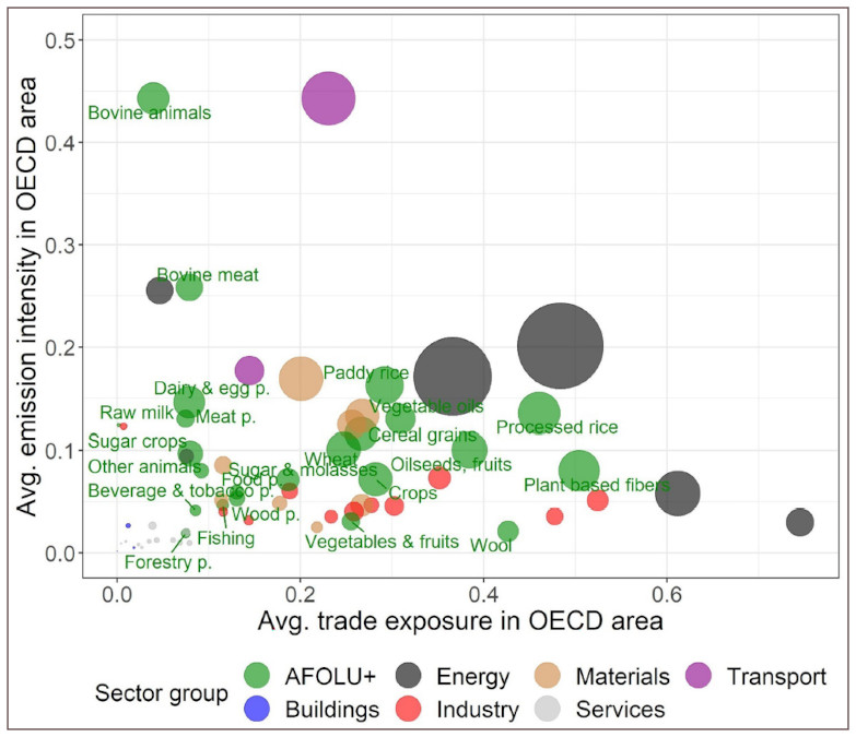 GHG emissions intensity and exposure to international trade of agricultural products in countries of the Organisation for Economic Cooperation and Development (OECD)