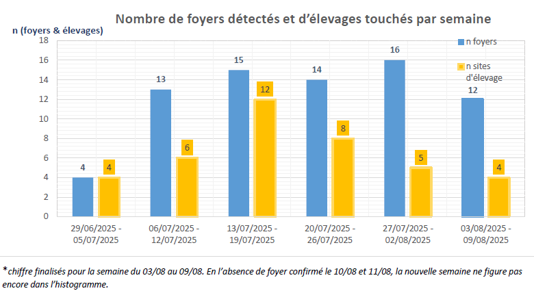 DNC - Graphique du nombre de foyers détectés et d'élevages touchés par semaine