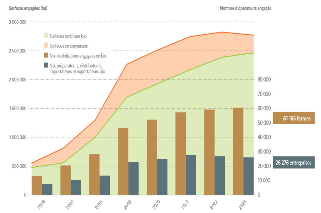 Figure 2 - Évolution des surfaces, des fermes et des entreprises engagées en bio et en conversion