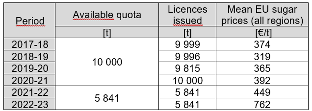Indian CXL sugar quota granted by the EU since 2017–2018, actual licences issued, and the average level of EU sugar prices