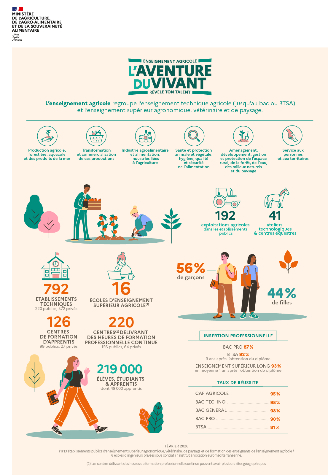 Infographie de l'enseignement agricole 2026 (voir la transcription)