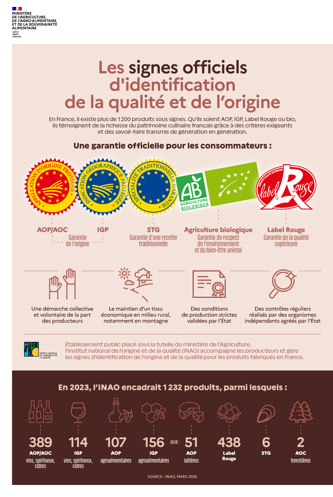 Infographie SIQO 2026 (voir transcription)