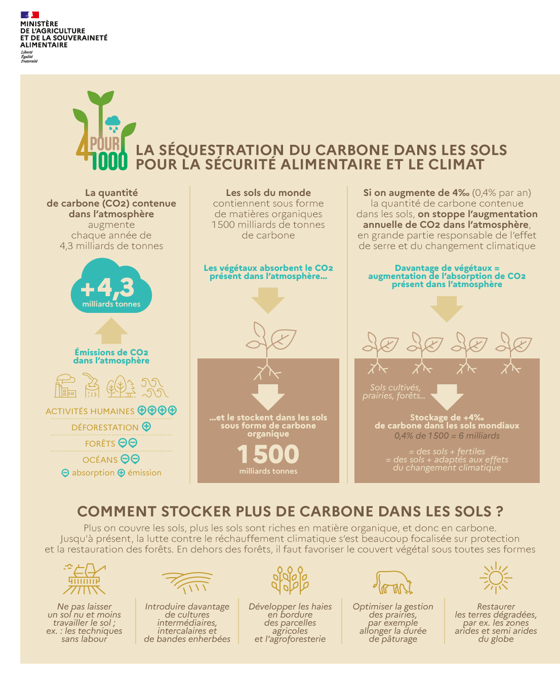 Infographie 4 pour 1000. Voir la transcription sous l'image.