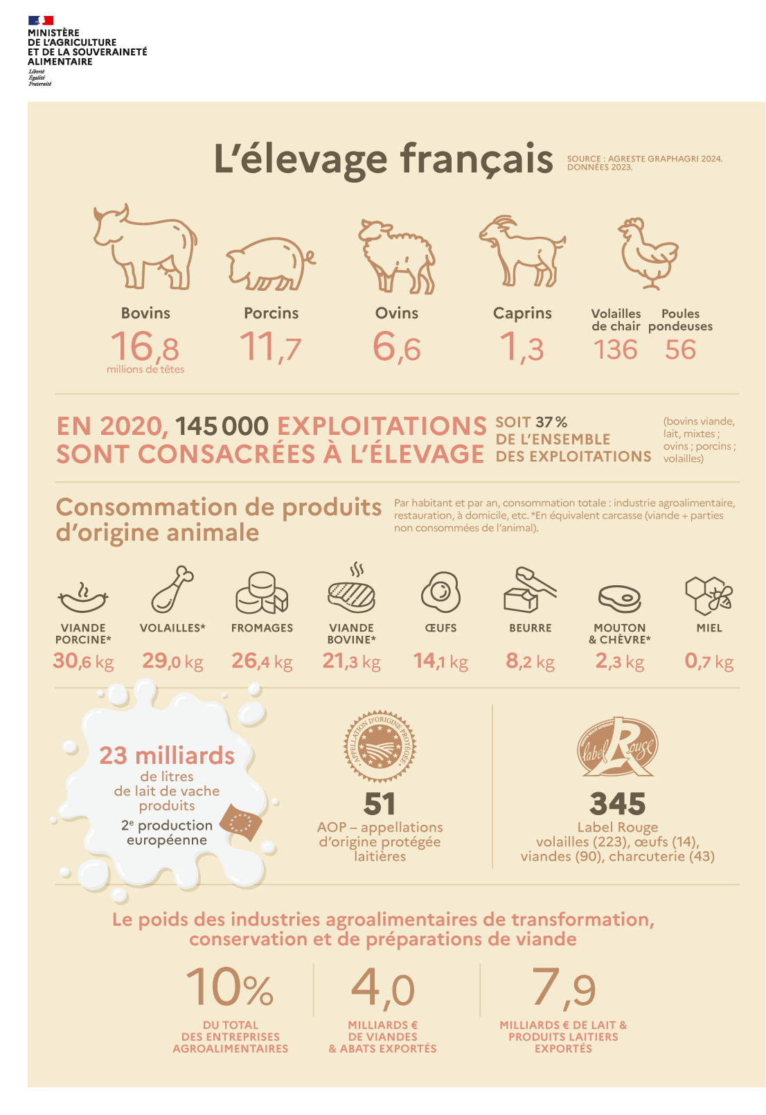Infographie L'élevage français - Voir la retranscription sous l'image