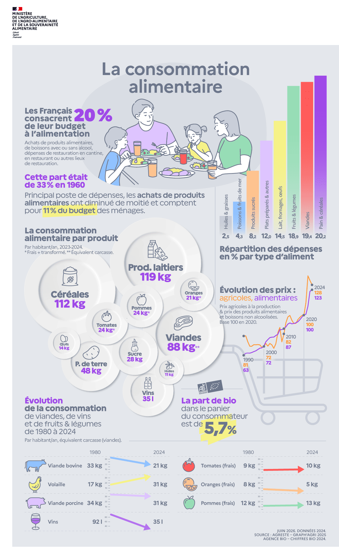 Infographie sur la consommation alimentaire. Voir la transcription sous l'image.