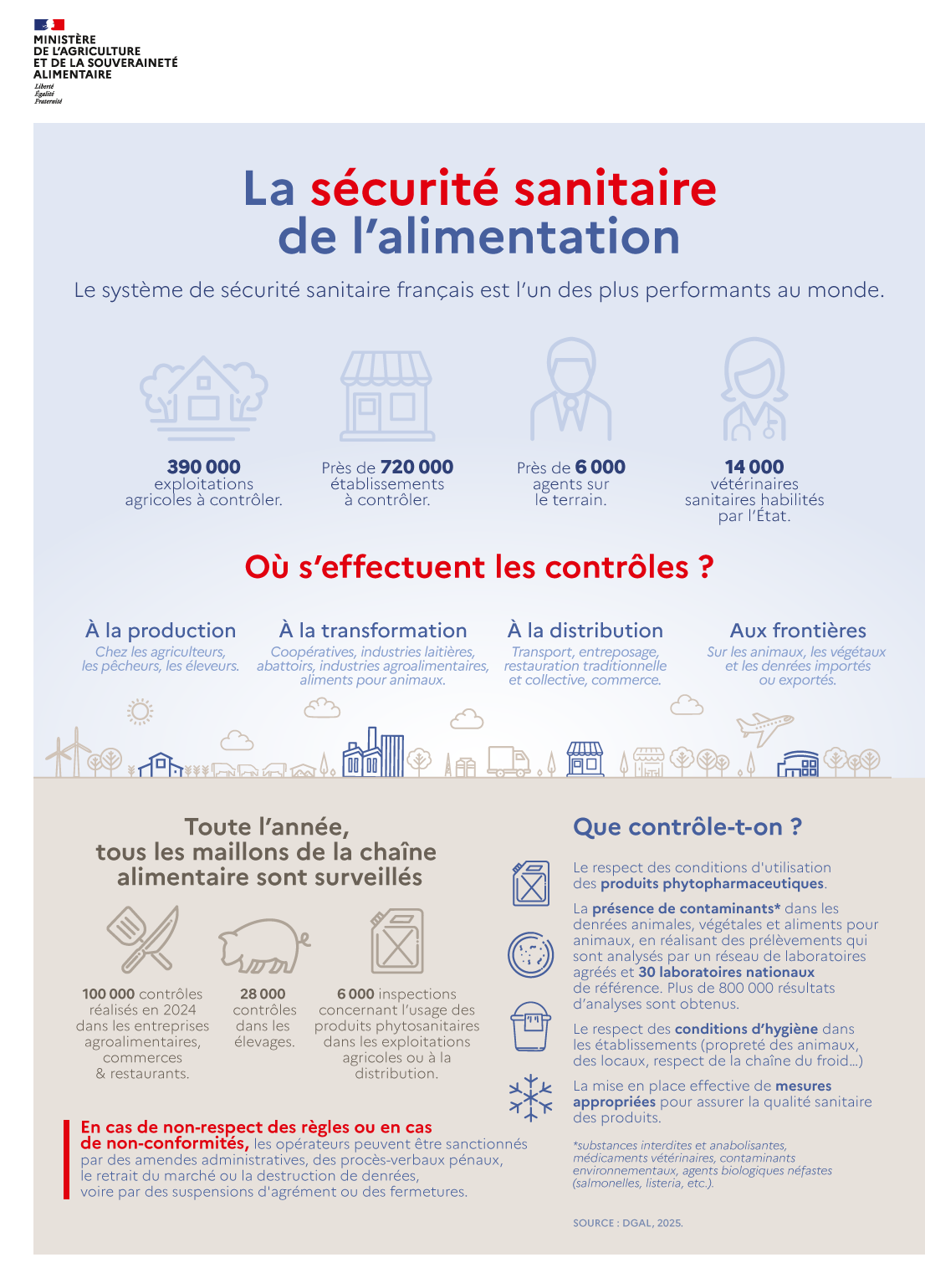 Infographie - La sécurité sanitaire de l'alimentation