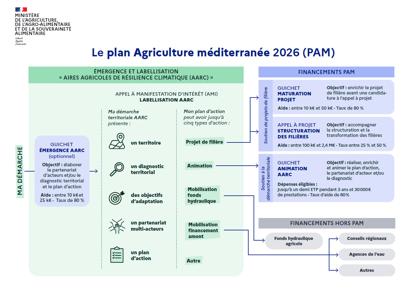 Infographie de l’édition 2026 du Plan Agriculture Méditerranée. Voir la transcription sous l'image.