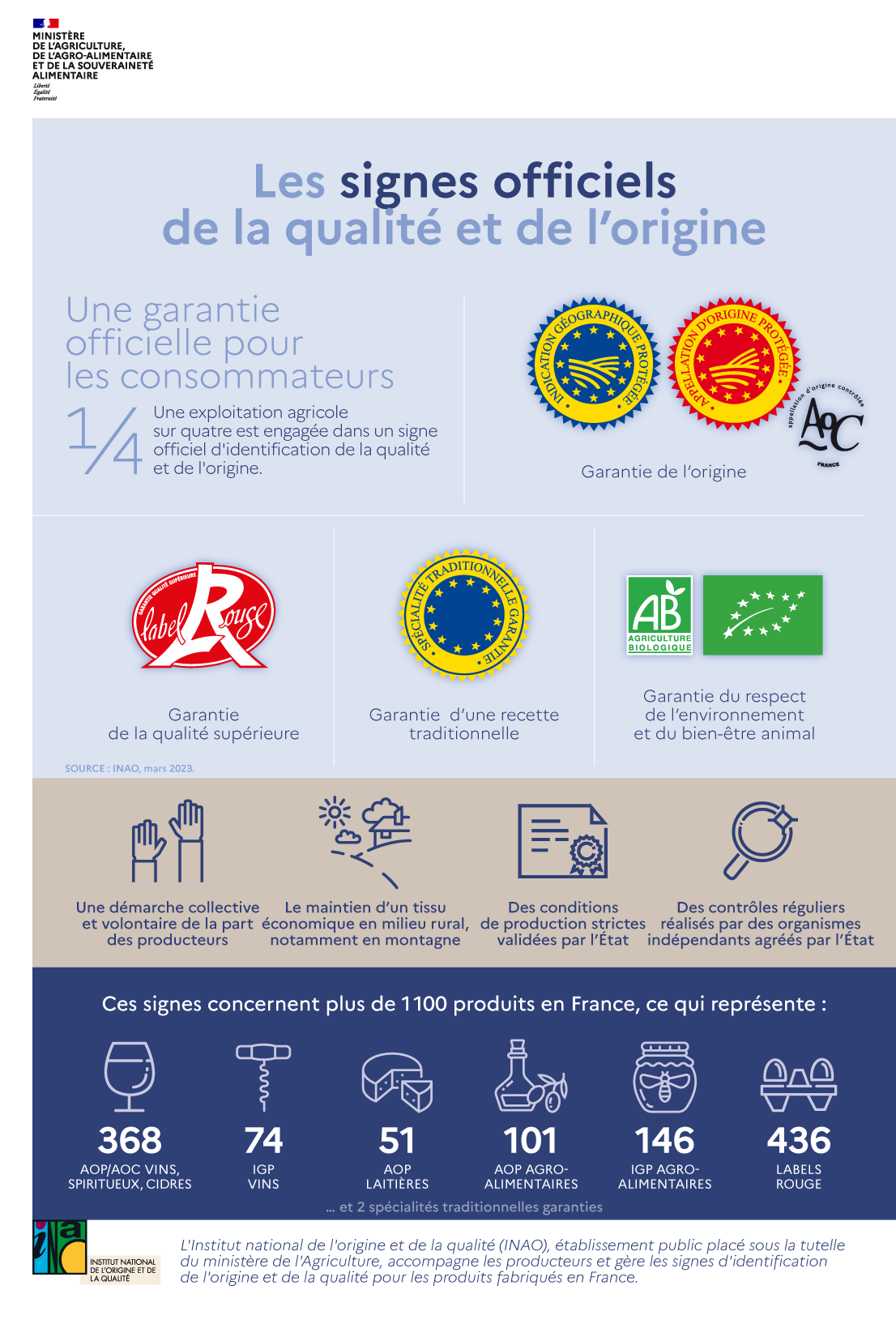 Infographie présentant les signes officiels de la qualité et de l'origine. Voir la transcription sous l'image.