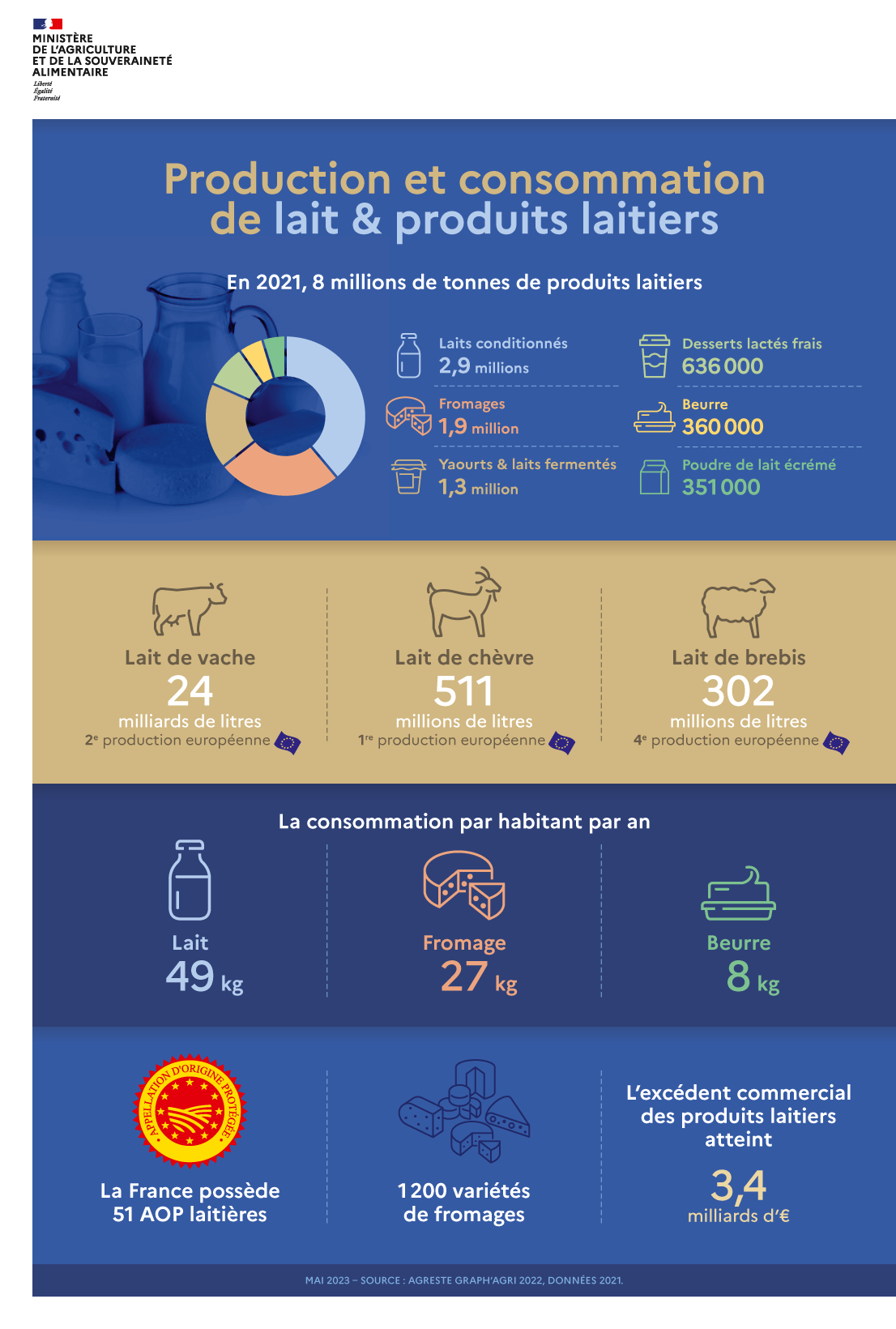 Infographie - Production et consommation de lait et produits laitiers