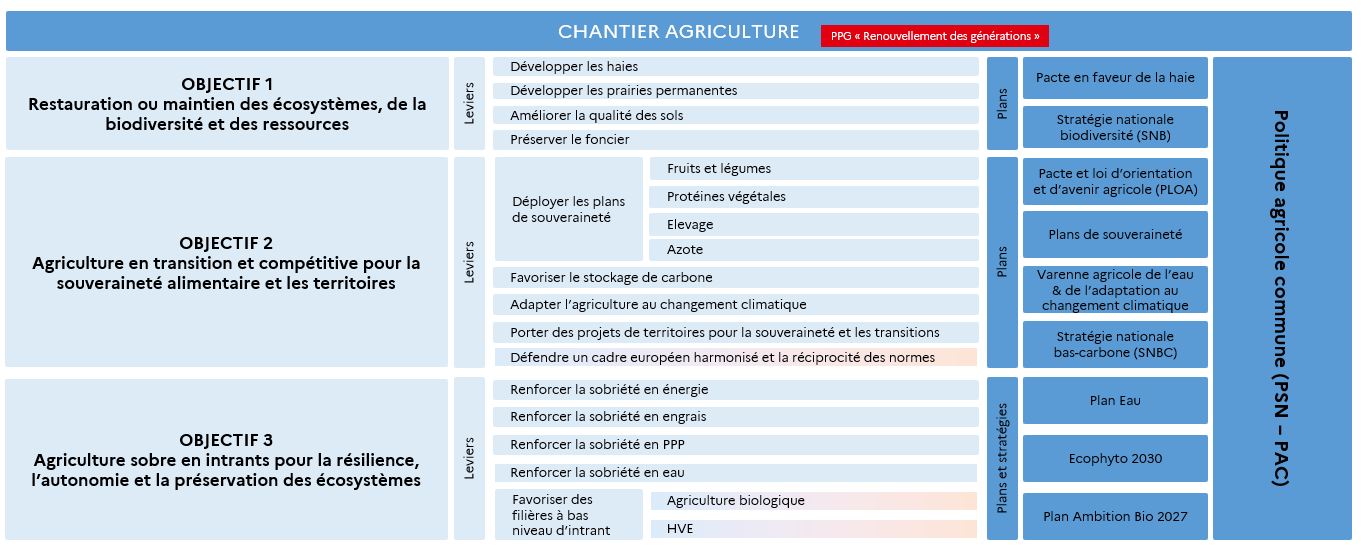 Tableau du chantier Agriculture du ministère