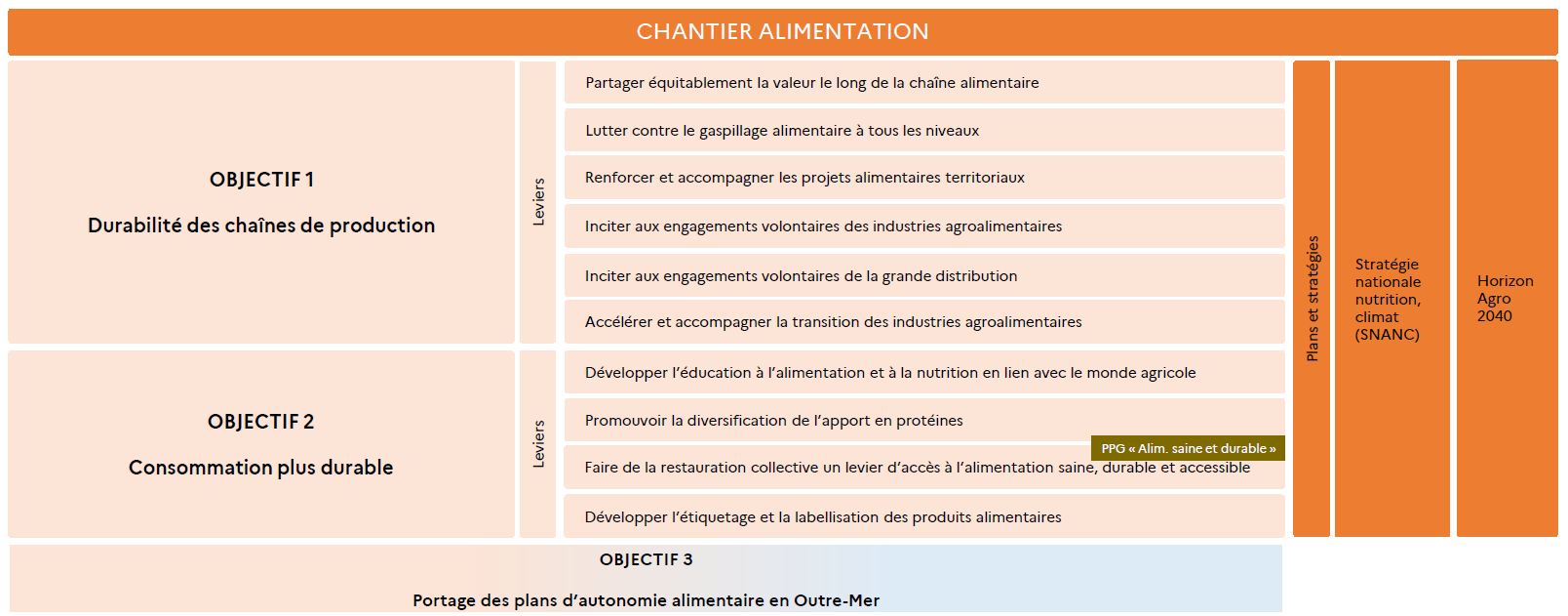 Tableau du chantier Alimentation du ministère