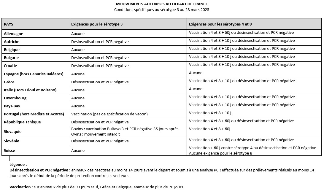 Conditions aux échanges relatives à la FCO à destination de certains Etats membres européens