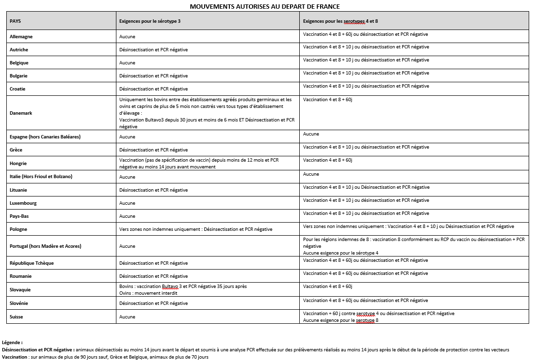 Conditions aux échanges relatives à la FCO à destination de certains Etats membres européens