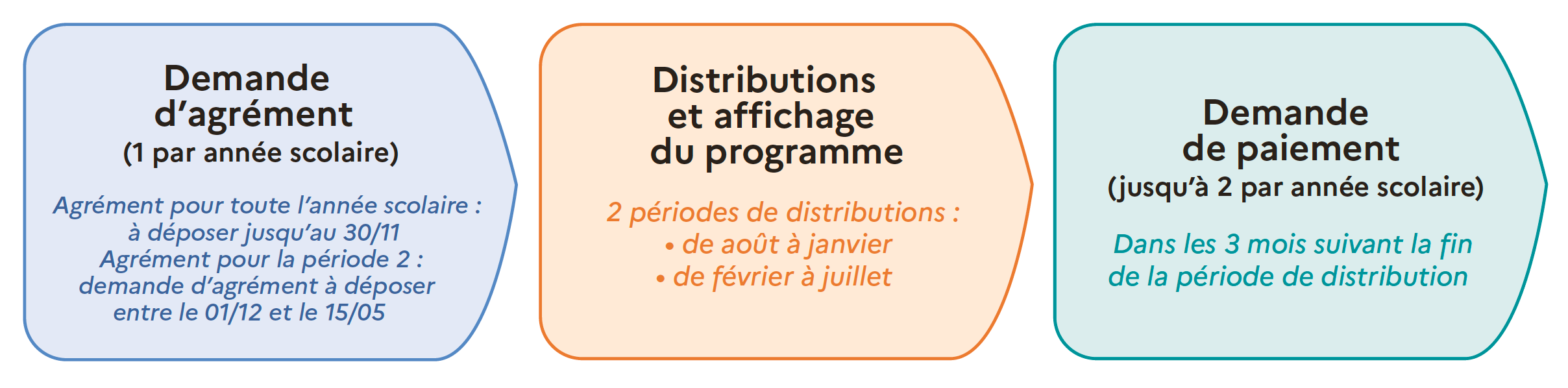 Démarches pour participer au programme. Voir la transcription sous l'image.