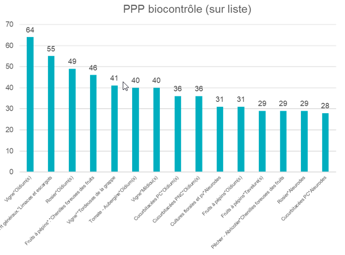 PPP biocontrôle (sur liste)
