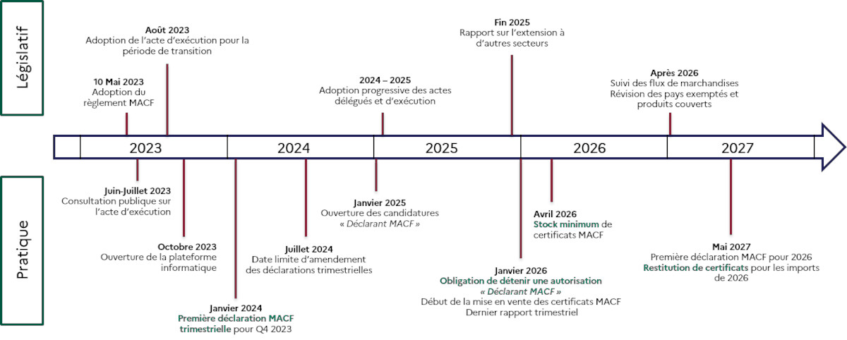 Timetable-CBAM-implementation