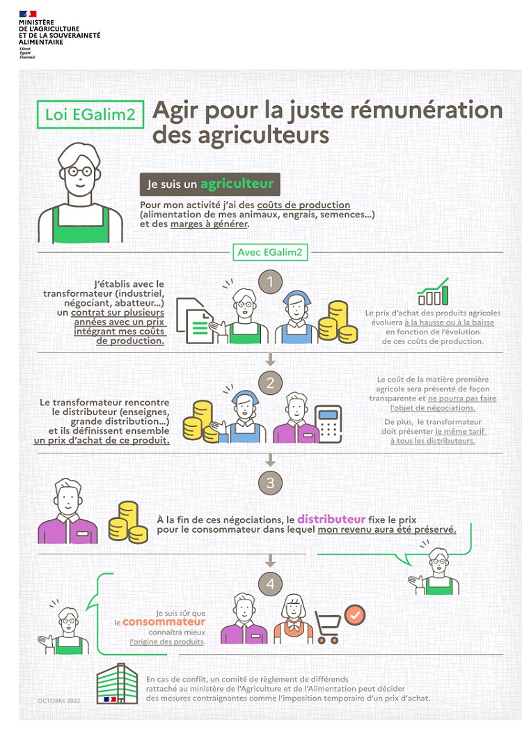 Infographie - Loi EGalim 2 : agir pour la juste rémunération des  agriculteurs