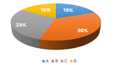 Répartition des établissements en 2024 selon leur note globale 